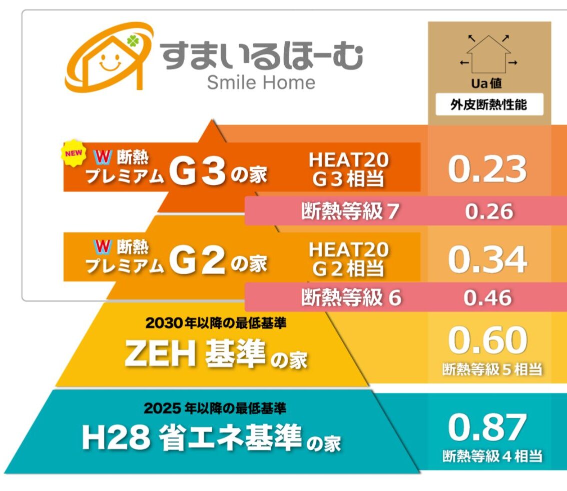 ZEHビルダー最高評価