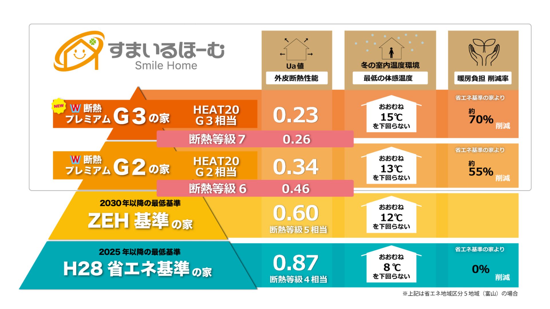 C値0.2 超高気密